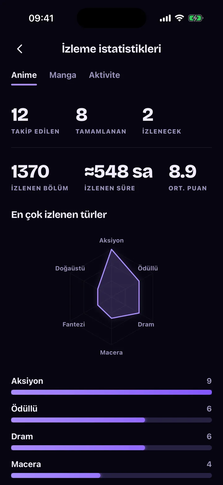 İzleme istatistikleri: bölüm, süre ve tür radarı